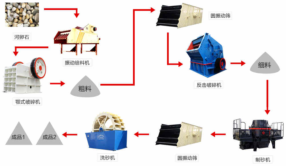 制砂生产線(xiàn)工艺流程