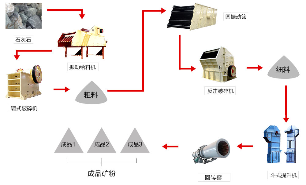 石灰石生产線(xiàn)工艺流程图