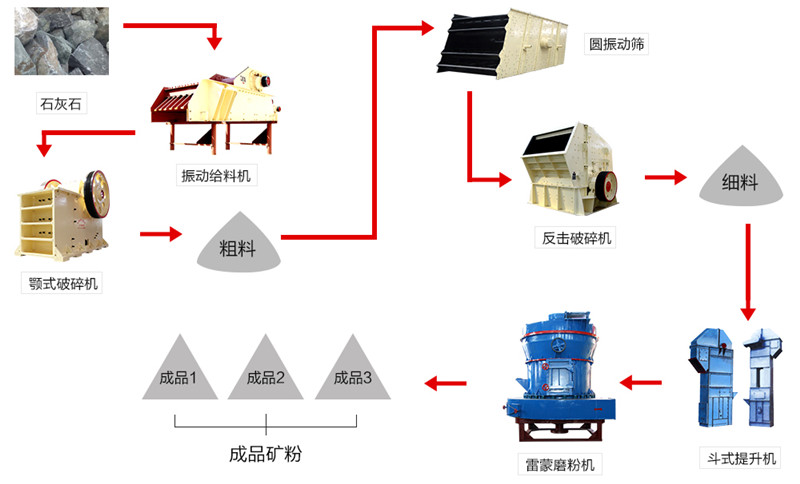 石灰石磨粉生産(chǎn)線(xiàn)流程圖