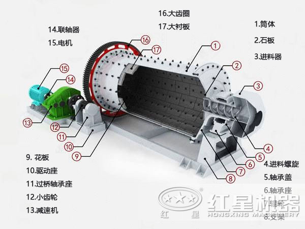 球磨機内部結構圖