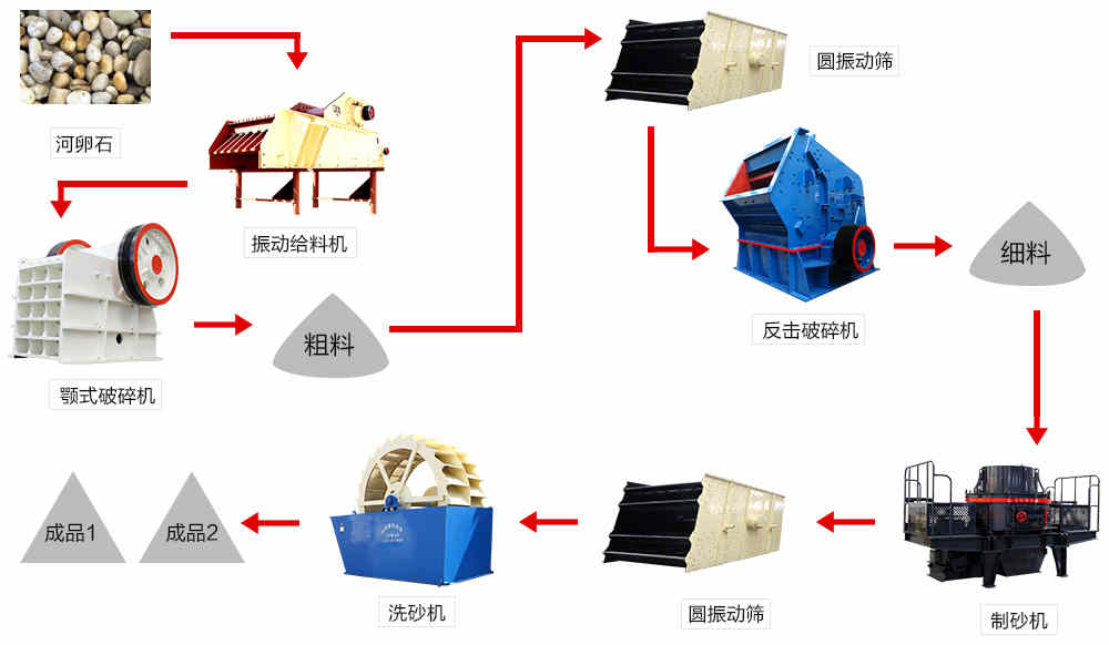 制砂生産(chǎn)線(xiàn)工(gōng)藝流程