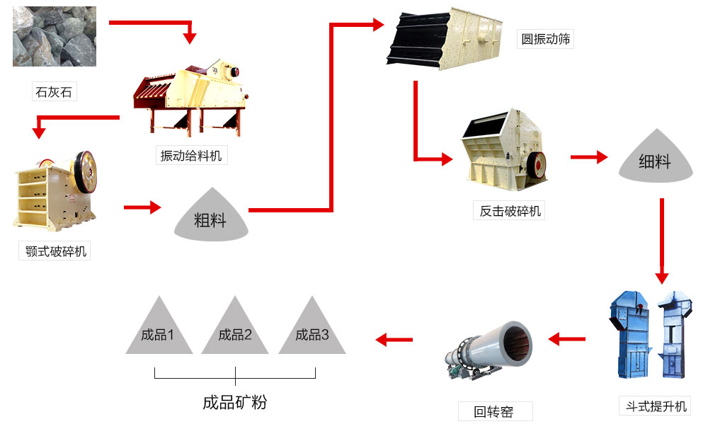 石灰石生産(chǎn)線(xiàn)工(gōng)藝流程圖