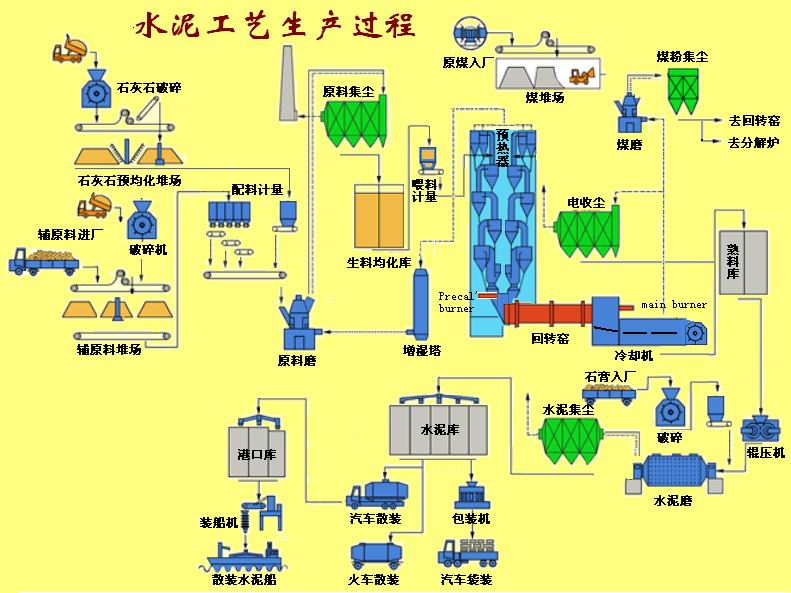 水泥生産(chǎn)線(xiàn)工(gōng)藝流程