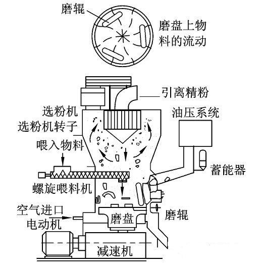 雷蒙磨粉機結構圖