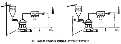 立磨工(gōng)藝流程