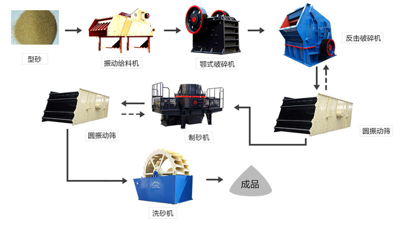 時産(chǎn)250噸制砂設備常用(yòng)流程